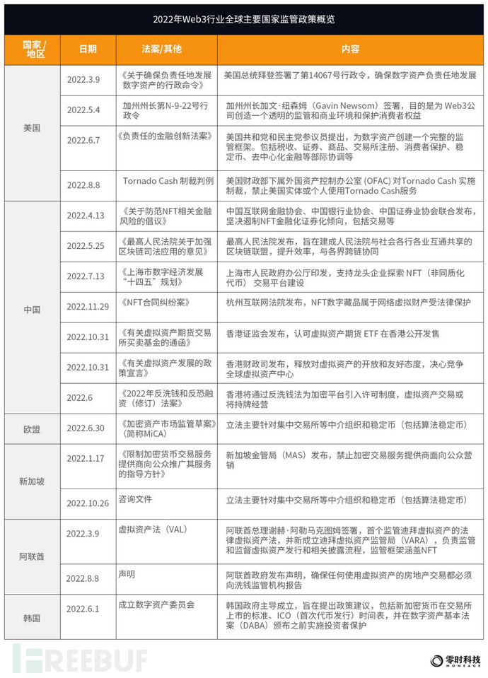 零时科技 ||《2022年全球Web3行业安全研究报告》正式发布！插图7