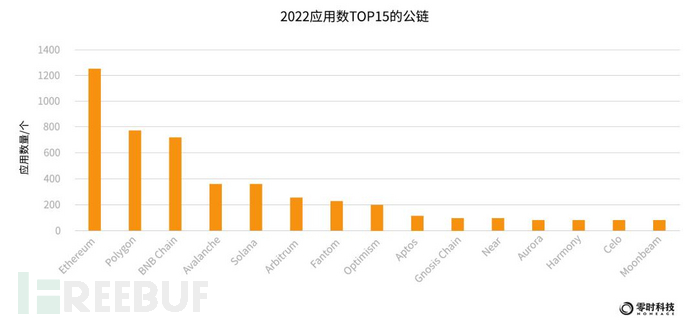 零时科技 ||《2022年全球Web3行业安全研究报告》正式发布！插图8