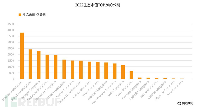 零时科技 ||《2022年全球Web3行业安全研究报告》正式发布！插图9