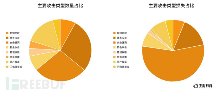 零时科技 ||《2022年全球Web3行业安全研究报告》正式发布！插图10