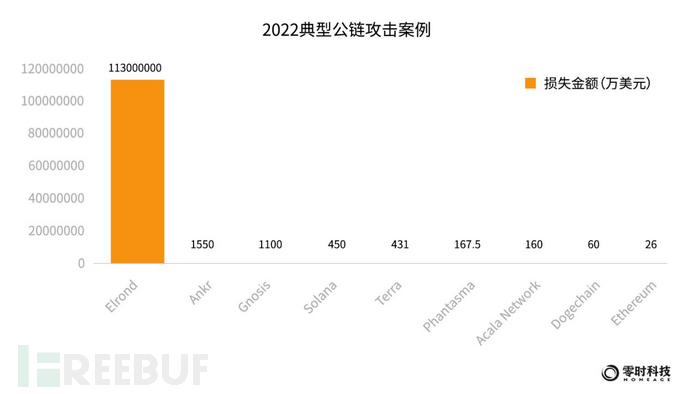 零时科技 ||《2022年全球Web3行业安全研究报告》正式发布！插图11