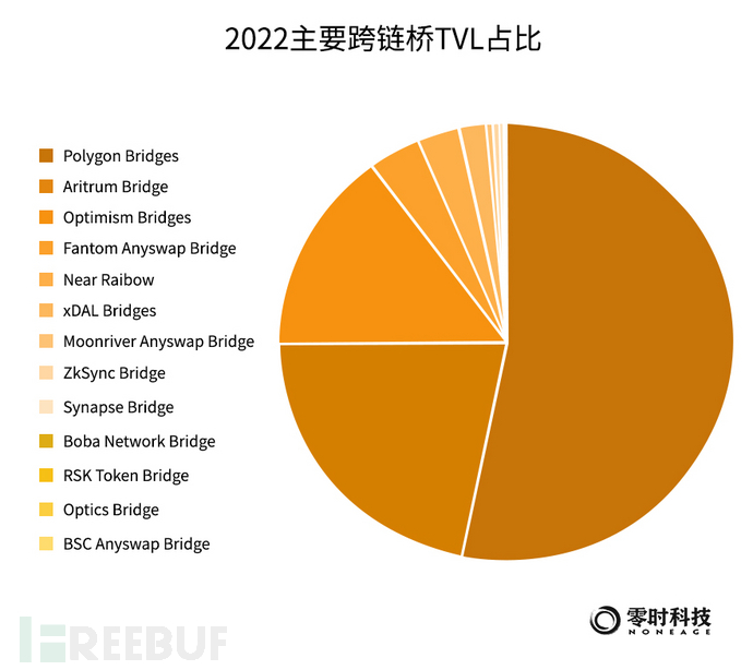 零时科技 ||《2022年全球Web3行业安全研究报告》正式发布！插图12