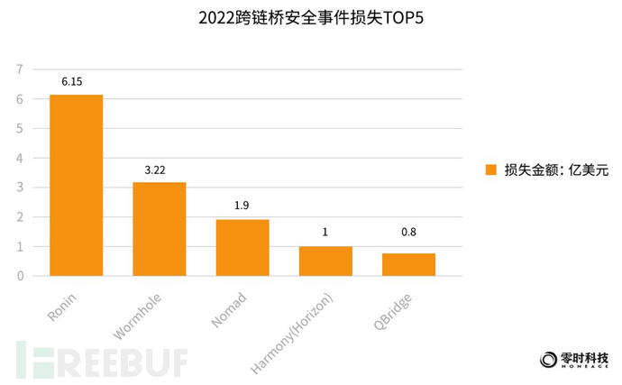 零时科技 ||《2022年全球Web3行业安全研究报告》正式发布！插图13