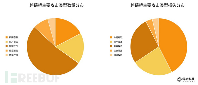 零时科技 ||《2022年全球Web3行业安全研究报告》正式发布！插图14