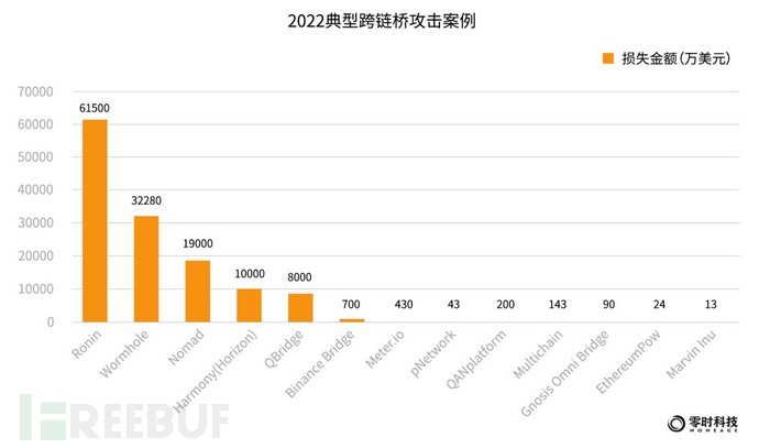 零时科技 ||《2022年全球Web3行业安全研究报告》正式发布！插图15