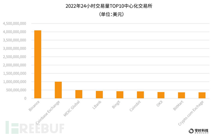 零时科技 ||《2022年全球Web3行业安全研究报告》正式发布！插图16