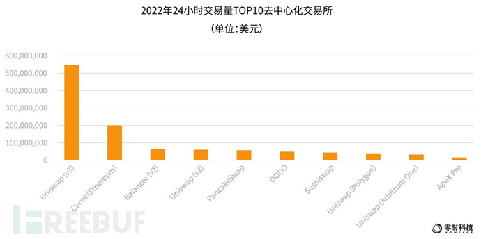 零时科技 ||《2022年全球Web3行业安全研究报告》正式发布！插图17