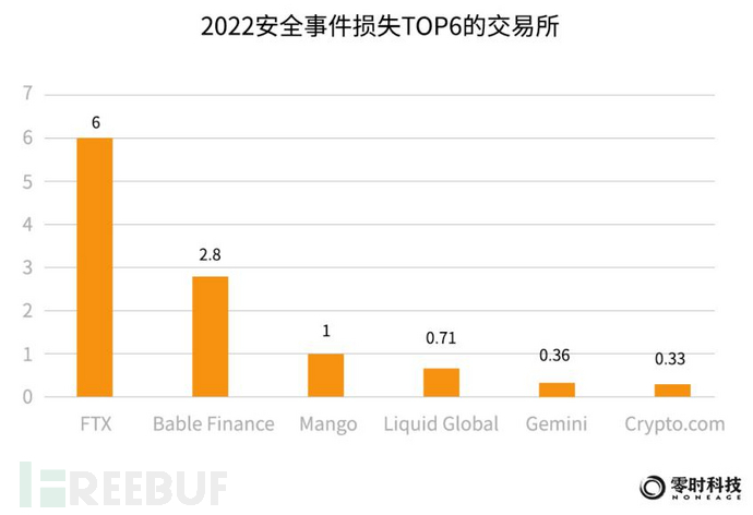 零时科技 ||《2022年全球Web3行业安全研究报告》正式发布！插图18