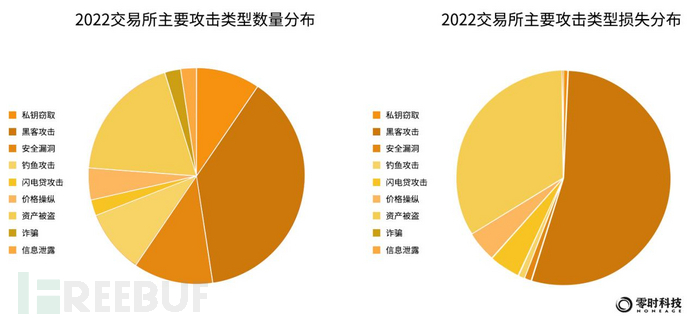 零时科技 ||《2022年全球Web3行业安全研究报告》正式发布！插图20