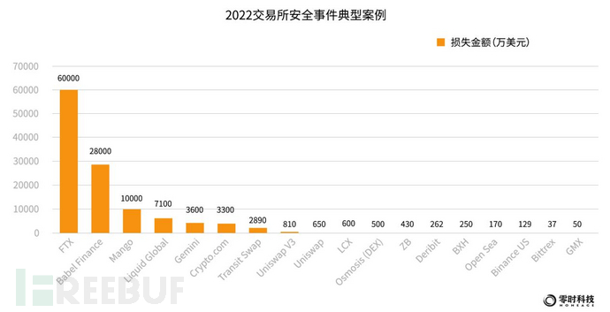 零时科技 ||《2022年全球Web3行业安全研究报告》正式发布！插图21