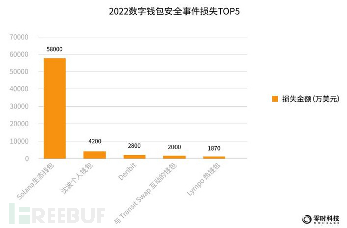 零时科技 ||《2022年全球Web3行业安全研究报告》正式发布！插图22