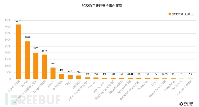 零时科技 ||《2022年全球Web3行业安全研究报告》正式发布！插图24