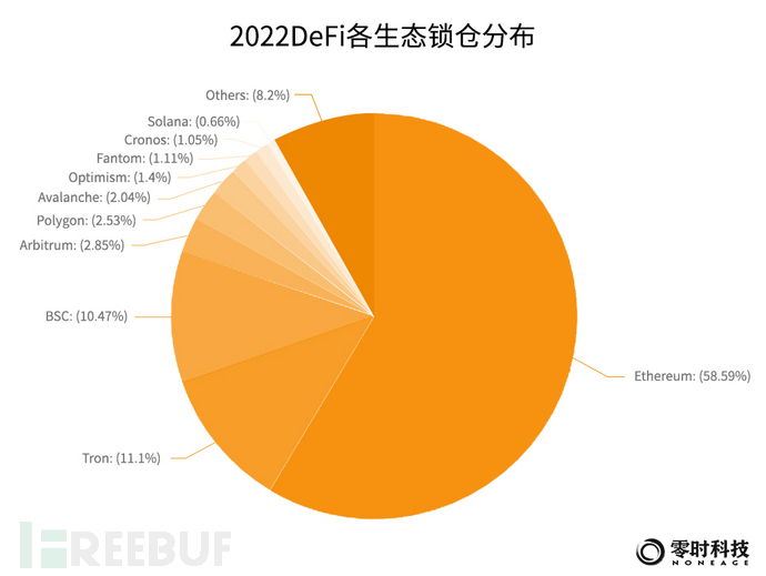 零时科技 ||《2022年全球Web3行业安全研究报告》正式发布！插图25