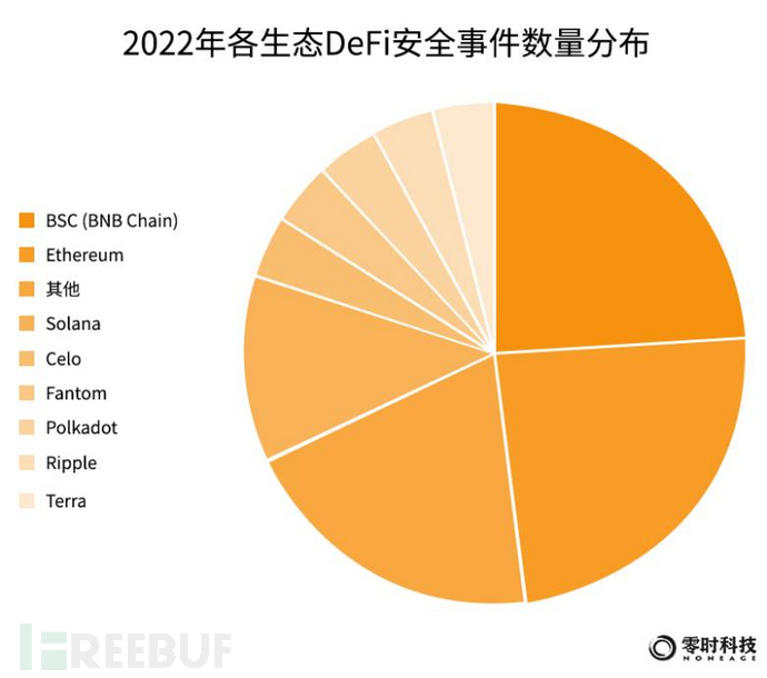 零时科技 ||《2022年全球Web3行业安全研究报告》正式发布！插图26