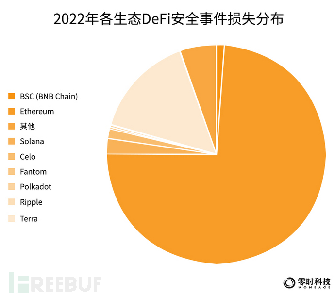 零时科技 ||《2022年全球Web3行业安全研究报告》正式发布！插图27