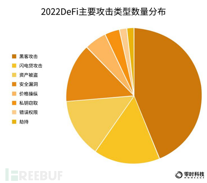 零时科技 ||《2022年全球Web3行业安全研究报告》正式发布！插图28