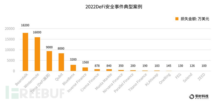 零时科技 ||《2022年全球Web3行业安全研究报告》正式发布！插图30