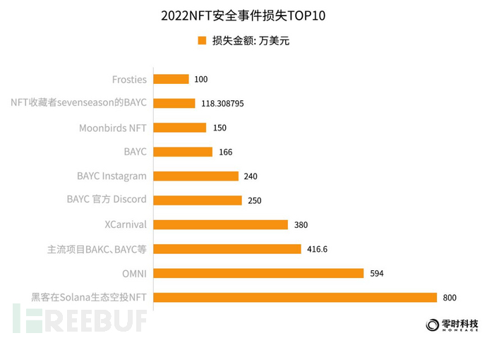 零时科技 ||《2022年全球Web3行业安全研究报告》正式发布！插图33