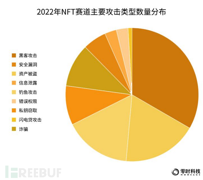 零时科技 ||《2022年全球Web3行业安全研究报告》正式发布！插图34