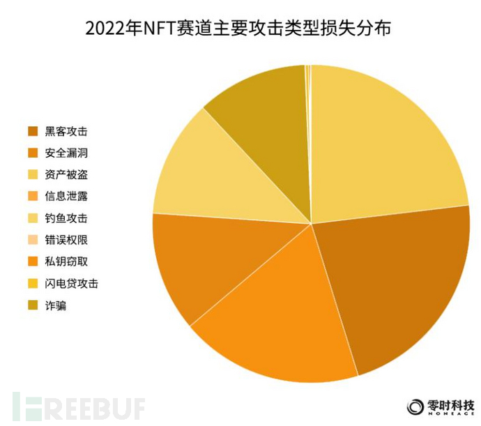 零时科技 ||《2022年全球Web3行业安全研究报告》正式发布！插图35