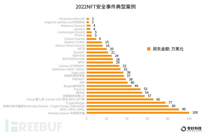 零时科技 ||《2022年全球Web3行业安全研究报告》正式发布！插图36