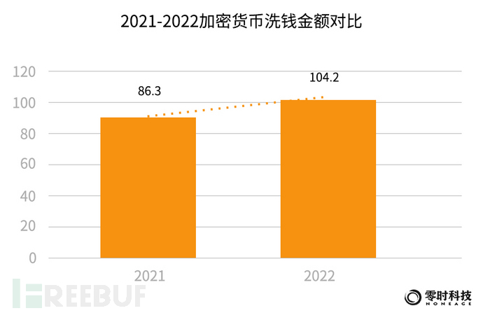 零时科技 ||《2022年全球Web3行业安全研究报告》正式发布！插图37