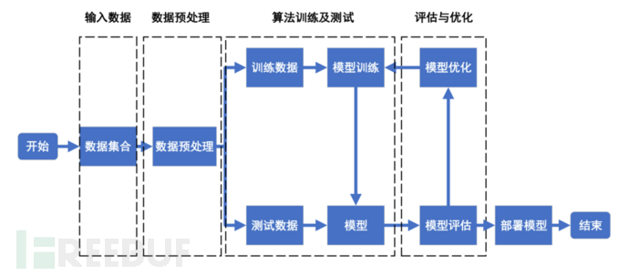 基于机器学习的汽车CAN总线异常检测方法