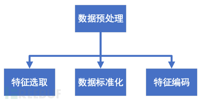 基于机器学习的汽车CAN总线异常检测方法