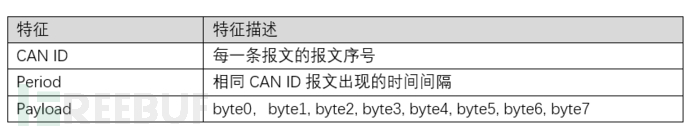 基于机器学习的汽车CAN总线异常检测方法