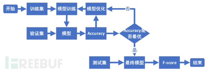 基于机器学习的汽车CAN总线异常检测方法