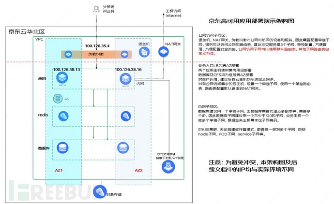 【案例分享】如何利用京东云建设高可用业务架构