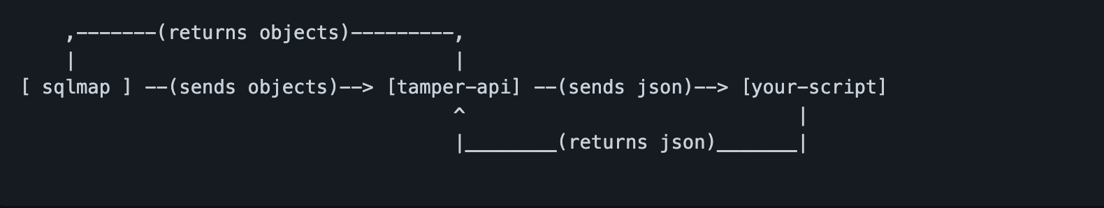 渗透测试工具 | SQLmap Tamper-API:一款功能强大的tamper脚本处理工具_吾爱漏洞
