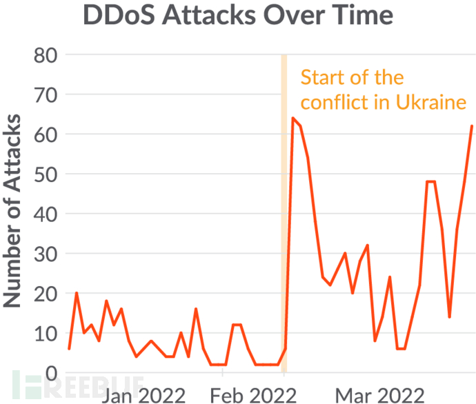 DDoS Attacks Over Time