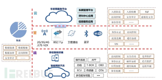 密码技术在车联网安全中的应用与挑战 第2张