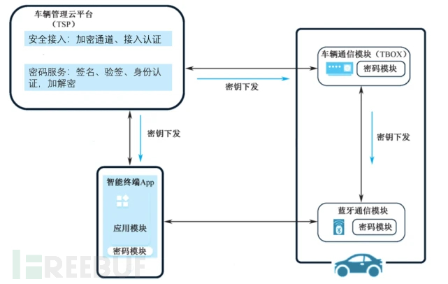 密码技术在车联网安全中的应用与挑战 第3张