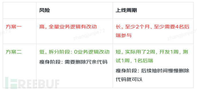 Comparison of Splitting Plans