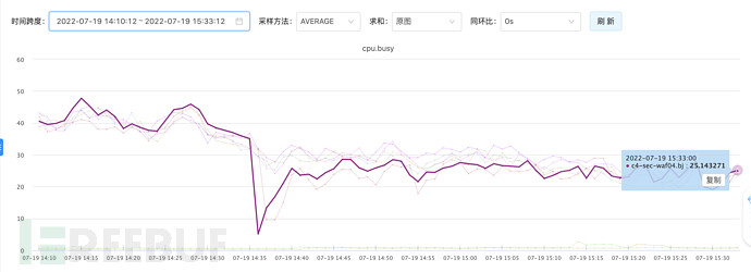 升级后CPU变化图