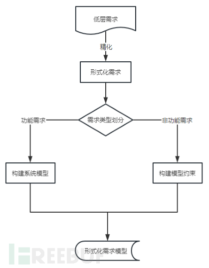 鉴源论坛 · 观模丨形式化方法的工程化