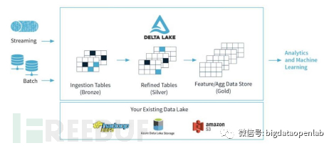 支持多模型数据分析探索的存算分离湖仓一体架构解析（下）