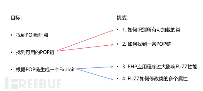 论文分享：FUGIO: Automatic Exploit Generation for PHP O...