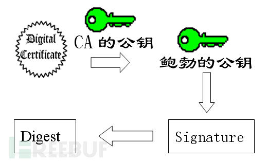 数字签名和数字证书使用原理