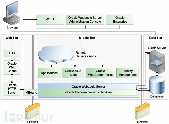 Overview of Oracle Fusion Middleware