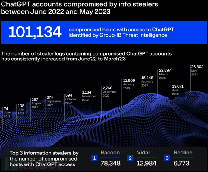 图片[2]-超过 10 万个 ChatGPT 账户被恶意软件窃取在暗网黑市出售