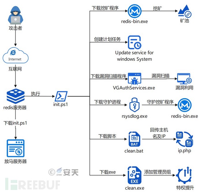 WatchDog挖矿组织近期活动分析