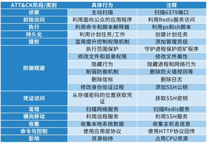 WatchDog挖矿组织近期活动分析