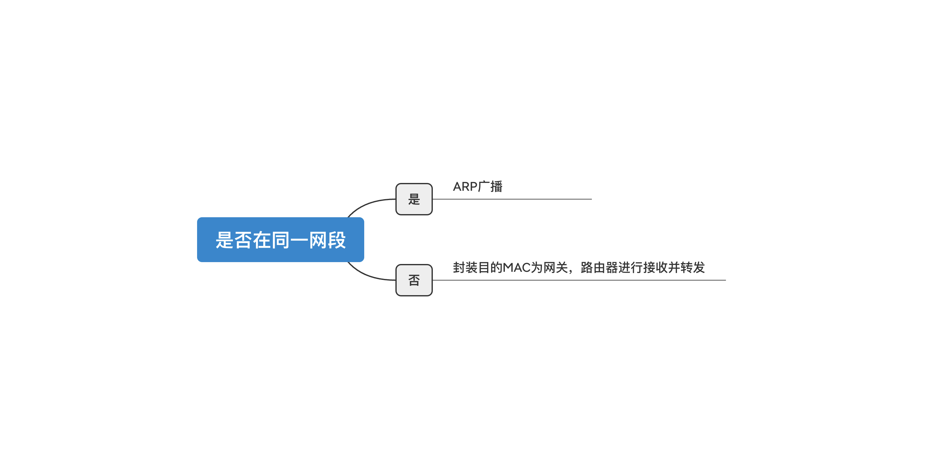 CCNA 学习记录-ARP协议和数据转发