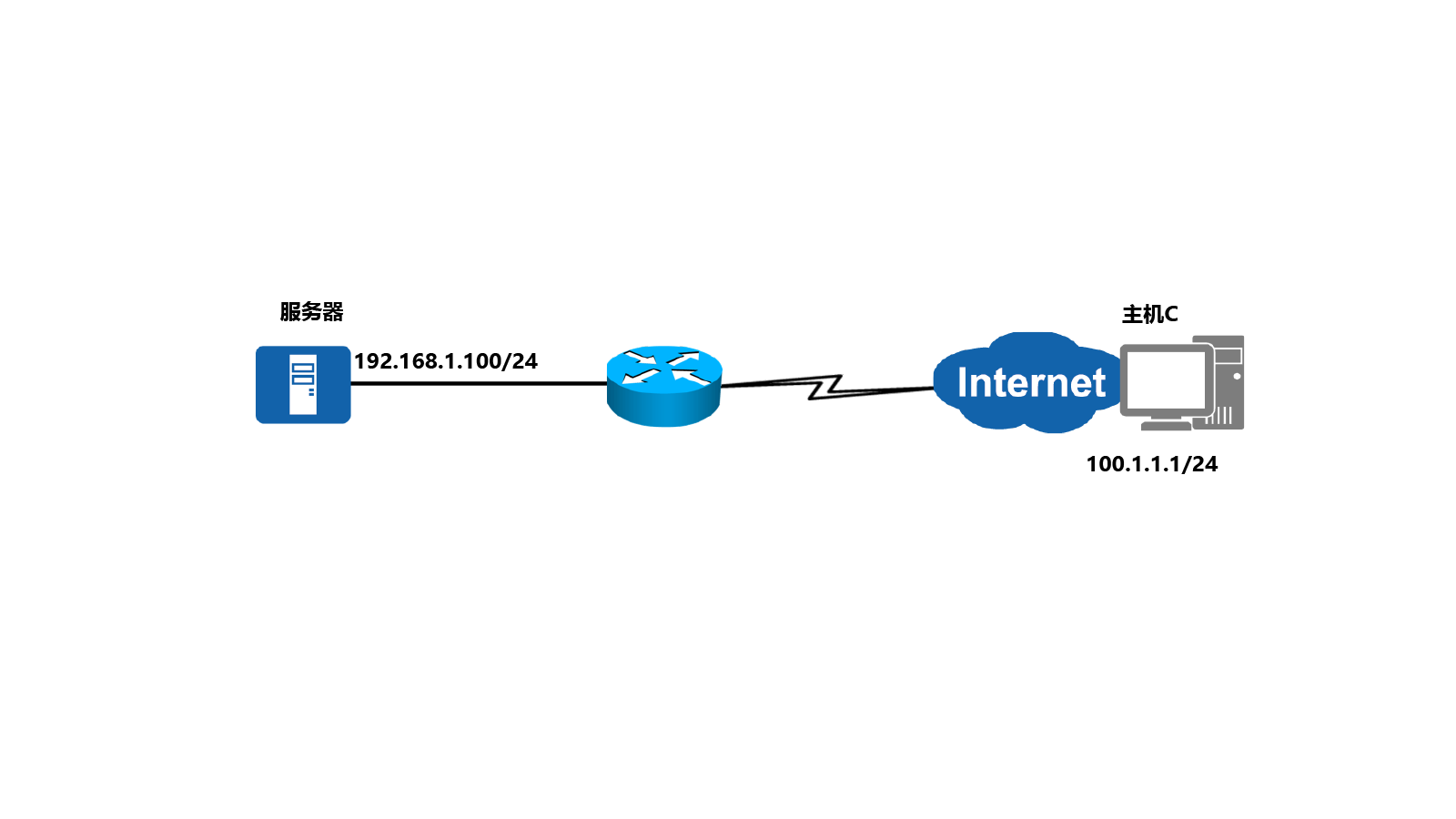 CCNA 学习记录 - NAT 转换