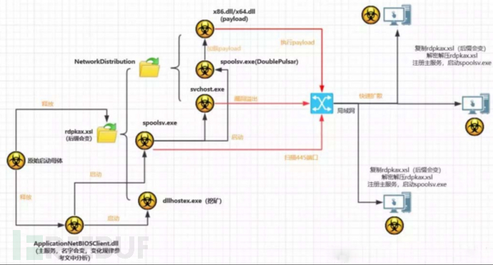 WannaMine4.0病毒应急处置