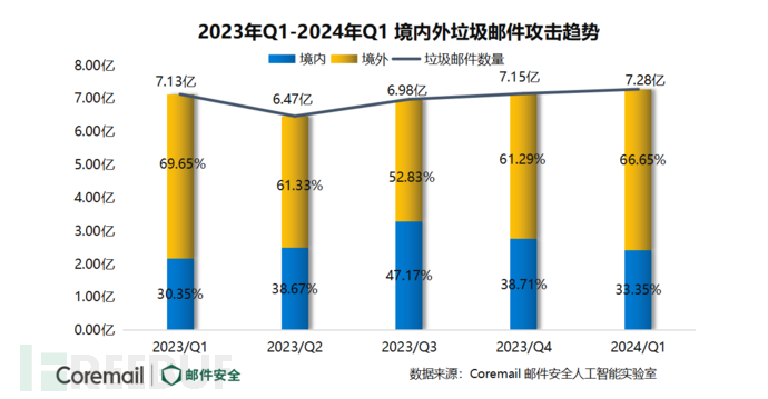 2024年Q1企业邮箱安全性研究报告：钓鱼邮件同比增长59.9% - FreeBuf 