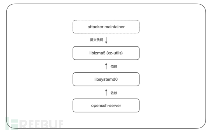 xz-utils 后门代码分析- FreeBuf网络安全行业门户